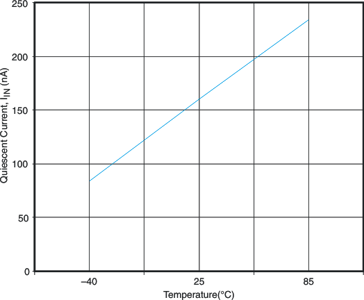 TPS22903 TPS22904 g_quiescurrent_ta_lvs827.gif