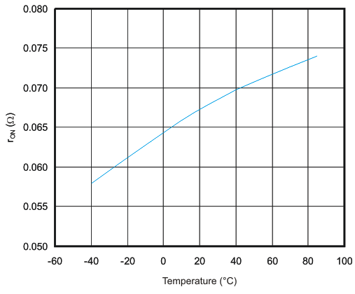 TPS22903 TPS22904 g_ron_ta_lvs827.gif