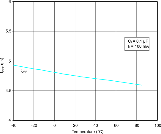 TPS22903 TPS22904 g_toff_temp_tps22904_lvs827.gif