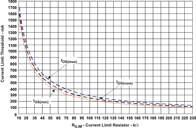 TPS2552 TPS2553 TPS2552-1 TPS2553-1 cur_lim_thres_lvs841.gif