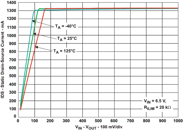 TPS2552 TPS2553 TPS2552-1 TPS2553-1 ids_vds_lvs841.gif