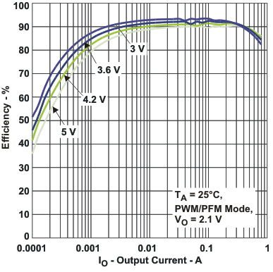 TPS65055 eff2_io_lvs844.gif