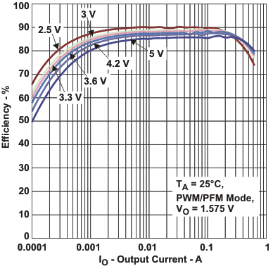 TPS65055 eff4_io_lvs844.gif