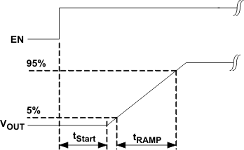 TPS65055 sft_start_lvs844.gif