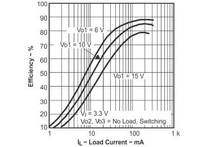 TPS65100-Q1 eff_v_lc_lvs496.gif