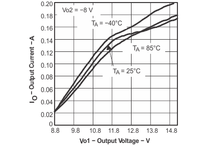 TPS65100-Q1 vo2_max_ld_lvs49.gif