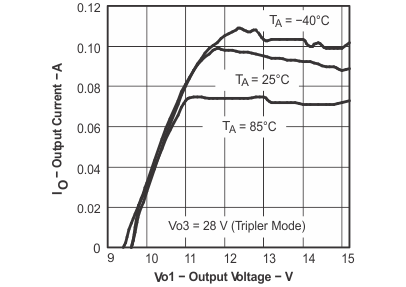 TPS65100-Q1 vo3-2_max_ld_lvs496.gif