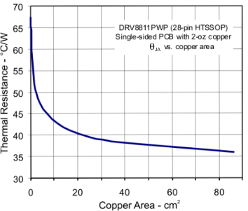 DRV8811 therm_res_lvs865.gif