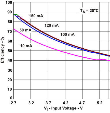 TPS60150 eff_vi_lvs888.gif