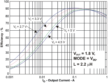 TPS62590 eff2_io_lvs897.gif