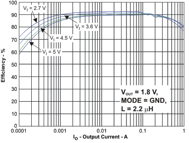 TPS62590 eff_io_lvs897.gif