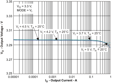 TPS62590 vo3_io_lvs897.gif