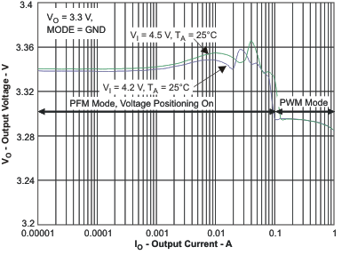 TPS62590 vo4_io_lvs897.gif