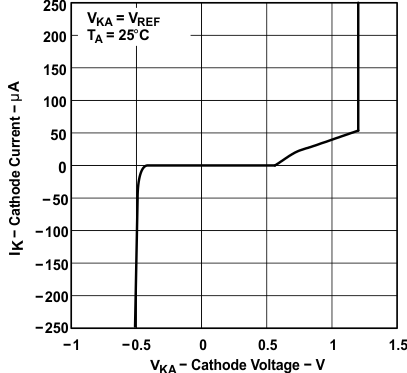 TLV431A-Q1 TLV431B-Q1 Cathode Current vs  Cathode Voltage