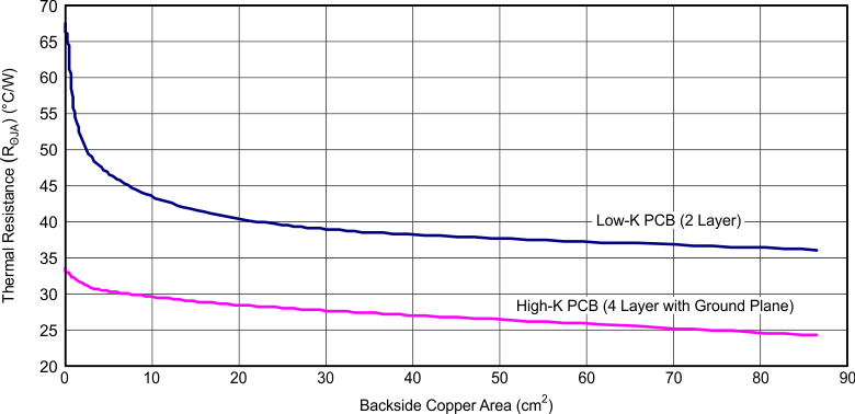 DRV8823 thermvcopper_lvs913.gif