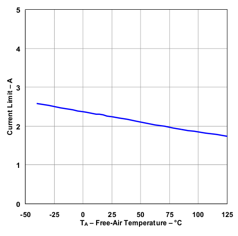 TPS73801 current_lim_vin7v_lvs915.gif