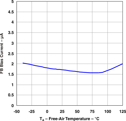 TPS73801 iadjbias_temp_lvs915.gif