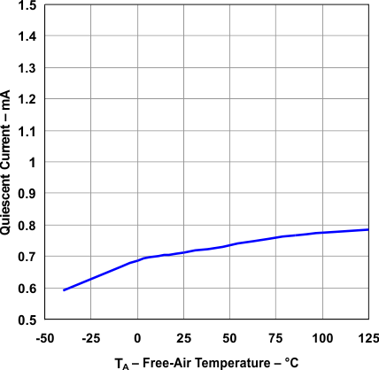 TPS73801 iq_temp_lvs915.gif