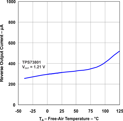 TPS73801 irevout_temp_lvs915.gif