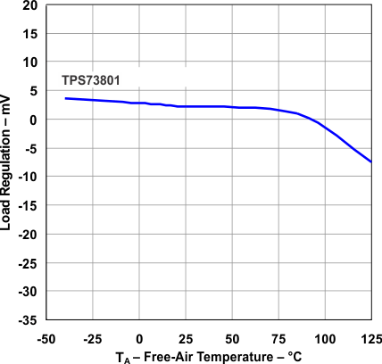 TPS73801 load_regulation_lvs915.gif