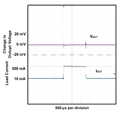 TPS73801 load_trans_resp_il10_500_lvs915.gif