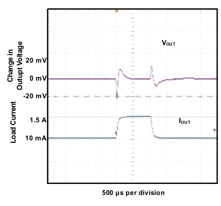 TPS73801 load_trans_resp_il1p5_50_lvs915.gif