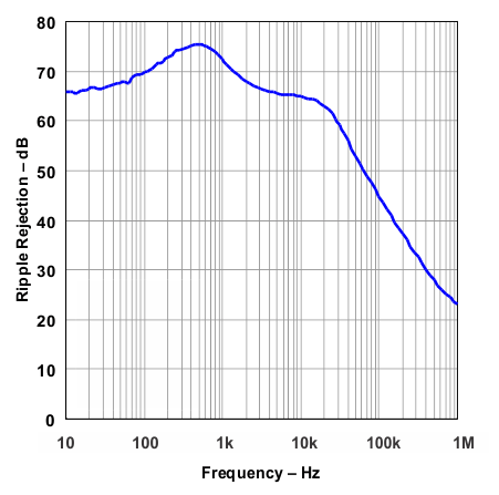 TPS73801 ripple_rejection_lvs915.gif