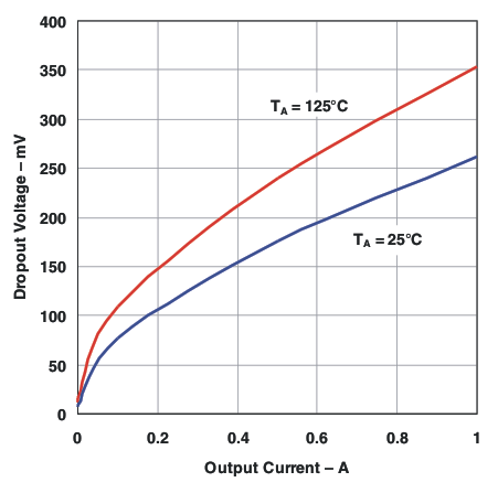 TPS73801 vdo_iout_lvs820.gif