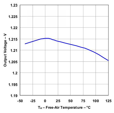 TPS73801 vout_temp_adj_lvs915.gif