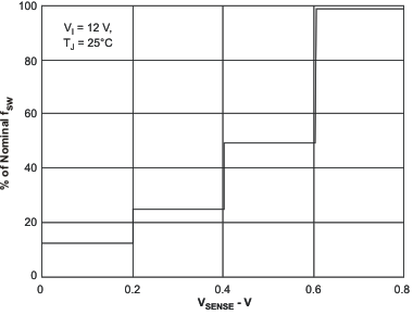 TPS54040 fs_vsense_lvs795.gif