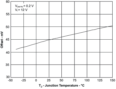 TPS54040 offset_tj_lvs795.gif