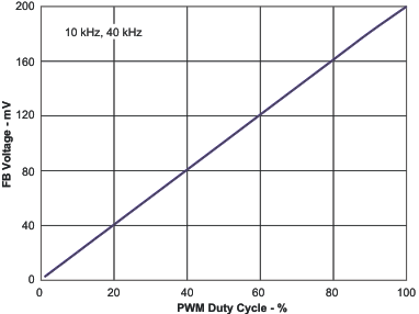 TPS61160A TPS61161A v_dc_lvs791.gif