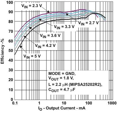 TPS62230 TPS62231 TPS62232 TPS62233 TPS62234 TPS62235 TPS62236 TPS62237 TPS62238 TPS62239 TPS622310 TPS622311 TPS622312 TPS622313 TPS622314 TPS622315 TPS622316 TPS622317 TPS622318 TPS622319 tc_eff3_lvs941.gif