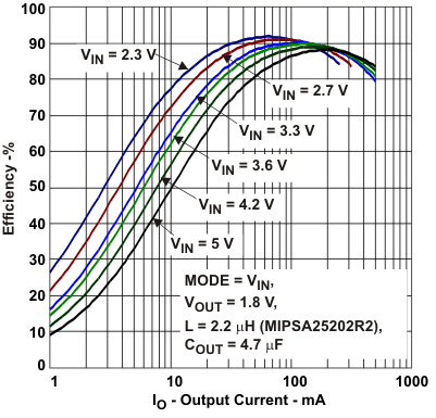 TPS62230 TPS62231 TPS62232 TPS62233 TPS62234 TPS62235 TPS62236 TPS62237 TPS62238 TPS62239 TPS622310 TPS622311 TPS622312 TPS622313 TPS622314 TPS622315 TPS622316 TPS622317 TPS622318 TPS622319 tc_eff4_lvs941.gif