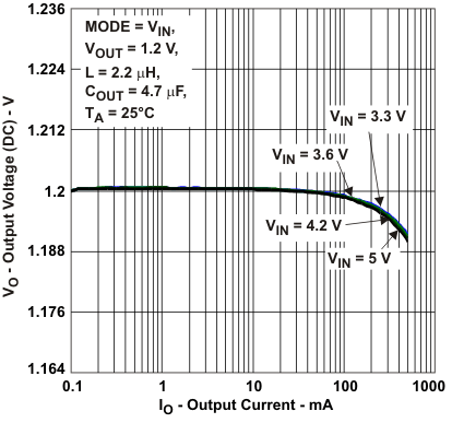 TPS62230 TPS62231 TPS62232 TPS62233 TPS62234 TPS62235 TPS62236 TPS62237 TPS62238 TPS62239 TPS622310 TPS622311 TPS622312 TPS622313 TPS622314 TPS622315 TPS622316 TPS622317 TPS622318 TPS622319 tc_outv5_lvs941.gif