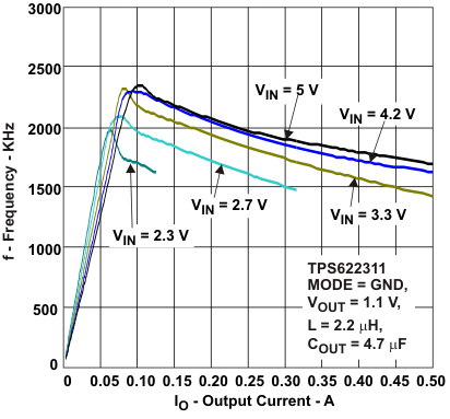 TPS62230 TPS62231 TPS62232 TPS62233 TPS62234 TPS62235 TPS62236 TPS62237 TPS62238 TPS62239 TPS622310 TPS622311 TPS622312 TPS622313 TPS622314 TPS622315 TPS622316 TPS622317 TPS622318 TPS622319 tc_sw_fr10_lvs941.gif