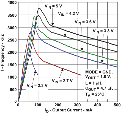 TPS62230 TPS62231 TPS62232 TPS62233 TPS62234 TPS62235 TPS62236 TPS62237 TPS62238 TPS62239 TPS622310 TPS622311 TPS622312 TPS622313 TPS622314 TPS622315 TPS622316 TPS622317 TPS622318 TPS622319 tc_sw_fr2_lvs941.gif