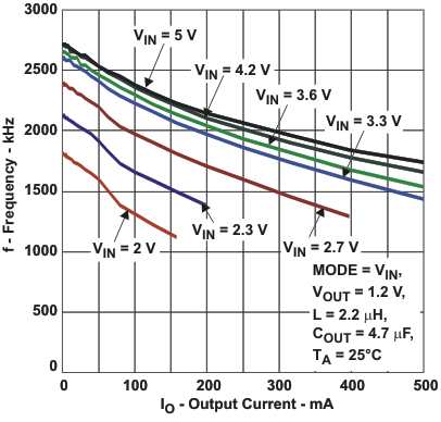 TPS62230 TPS62231 TPS62232 TPS62233 TPS62234 TPS62235 TPS62236 TPS62237 TPS62238 TPS62239 TPS622310 TPS622311 TPS622312 TPS622313 TPS622314 TPS622315 TPS622316 TPS622317 TPS622318 TPS622319 tc_sw_fr7_lvs941.gif