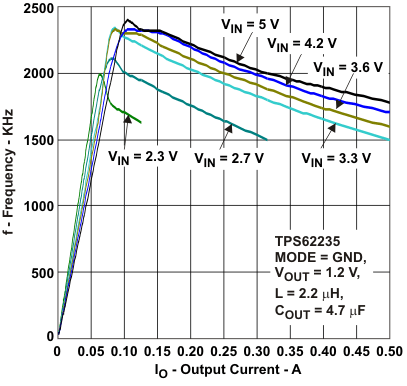 TPS62230 TPS62231 TPS62232 TPS62233 TPS62234 TPS62235 TPS62236 TPS62237 TPS62238 TPS62239 TPS622310 TPS622311 TPS622312 TPS622313 TPS622314 TPS622315 TPS622316 TPS622317 TPS622318 TPS622319 tc_sw_fr8_lvs941.gif