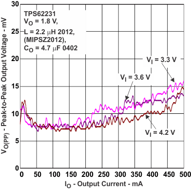 TPS62230 TPS62231 TPS62232 TPS62233 TPS62234 TPS62235 TPS62236 TPS62237 TPS62238 TPS62239 TPS622310 TPS622311 TPS622312 TPS622313 TPS622314 TPS622315 TPS622316 TPS622317 TPS622318 TPS622319 tc_vo18v_231_lvs941.gif