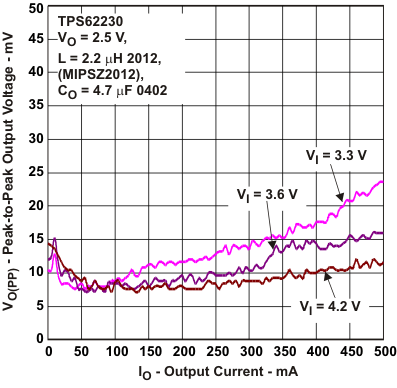 TPS62230 TPS62231 TPS62232 TPS62233 TPS62234 TPS62235 TPS62236 TPS62237 TPS62238 TPS62239 TPS622310 TPS622311 TPS622312 TPS622313 TPS622314 TPS622315 TPS622316 TPS622317 TPS622318 TPS622319 tc_vo25v_230_lvs941.gif