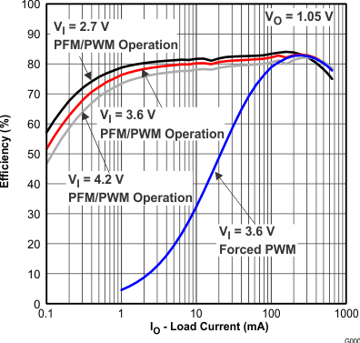 TPS62671 TPS62672 TPS62674 TPS62675 TPS626751 TPS626765 TPS62679 TPS626765_Efficiency.gif