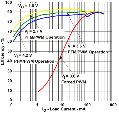 TPS62671 TPS62672 TPS62674 TPS62675 TPS626751 TPS626765 TPS62679 eff3_io_lvs952.gif