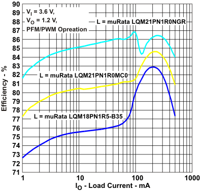 TPS62671 TPS62672 TPS62674 TPS62675 TPS626751 TPS626765 TPS62679 eff4a_io_lvs952.gif