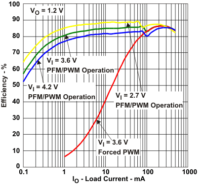 TPS62671 TPS62672 TPS62674 TPS62675 TPS626751 TPS626765 TPS62679 eff_io_lvs952.gif