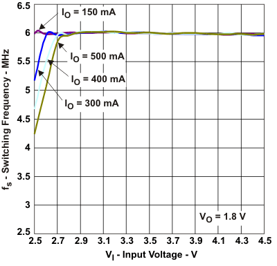 TPS62671 TPS62672 TPS62674 TPS62675 TPS626751 TPS626765 TPS62679 fs_vi_lvs952.gif