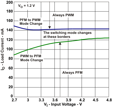 TPS62671 TPS62672 TPS62674 TPS62675 TPS626751 TPS626765 TPS62679 io2_vi2_lvs952.gif