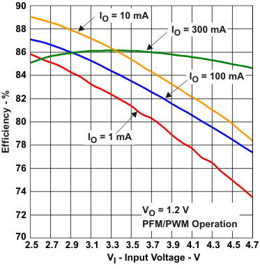 TPS62671 TPS62672 TPS62674 TPS62675 TPS626751 TPS626765 TPS62679 new_eff_vi_lvs952.gif