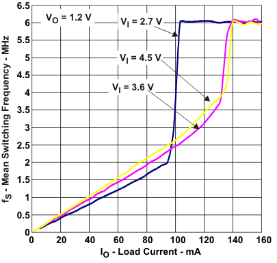 TPS62671 TPS62672 TPS62674 TPS62675 TPS626751 TPS626765 TPS62679 pfm_swfreq_lvs952.gif