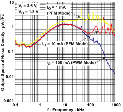 TPS62671 TPS62672 TPS62674 TPS62675 TPS626751 TPS626765 TPS62679 spec_noiseden_lvs952.gif